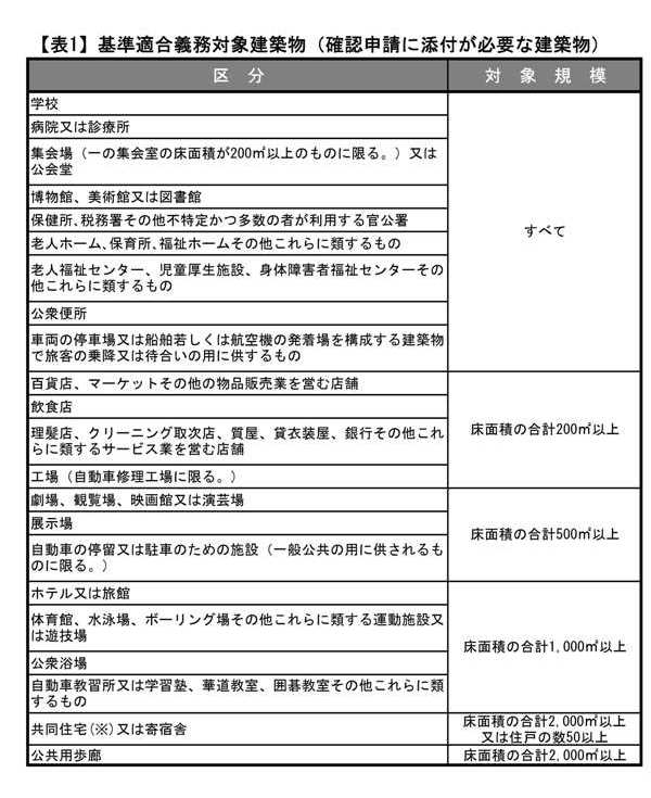 建築確認申請に添付が必要な建築物の表