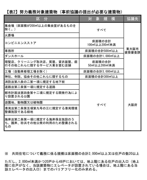 事前協議が必要な建築物の表