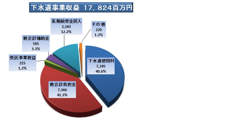 下水道事業収益　17，824百万円