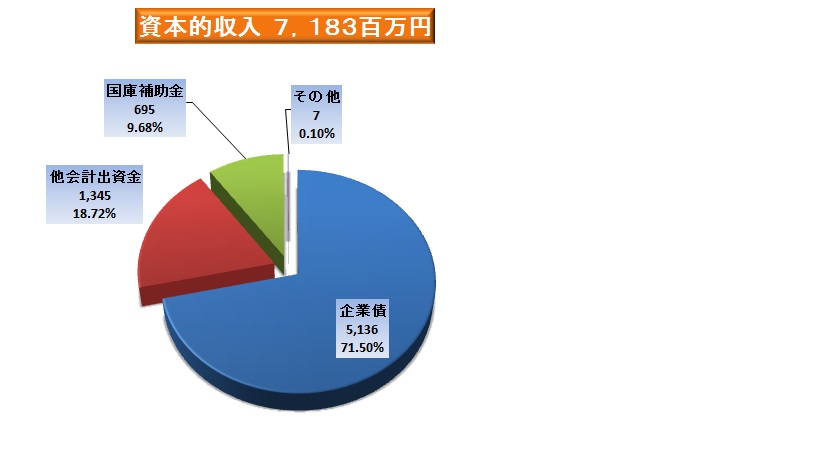 資本的収入　7，183百万円