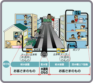 給水装置は、お客さまのものです