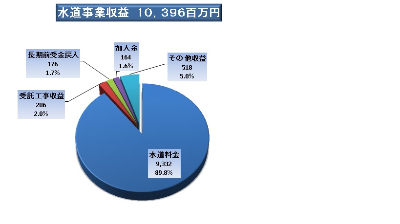 水道事業収益