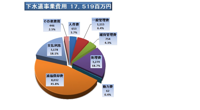 下水道事業費用(税込)