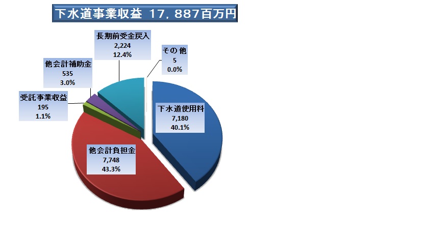 下水道事業収益(税込)