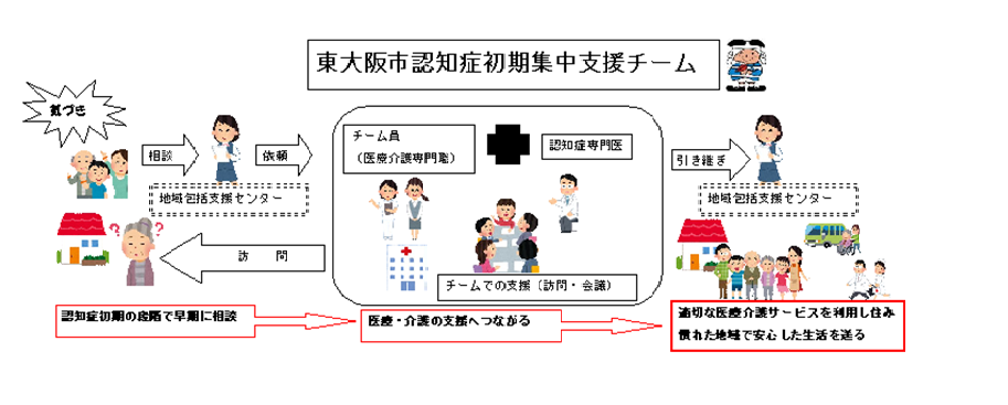 東大阪市オレンジチームフロー図