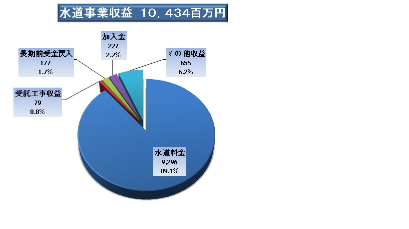 水道事業収益