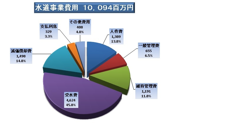 水道事業費用