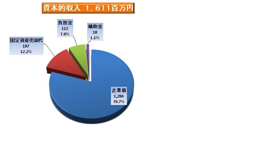 資本的収入