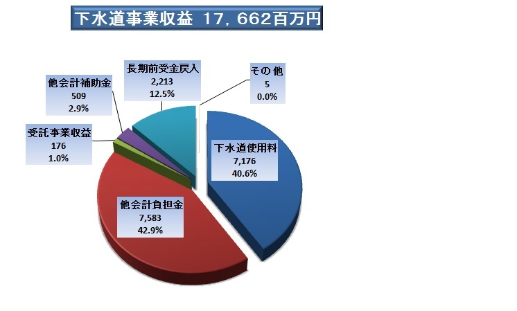 下水道事業収益(税込)