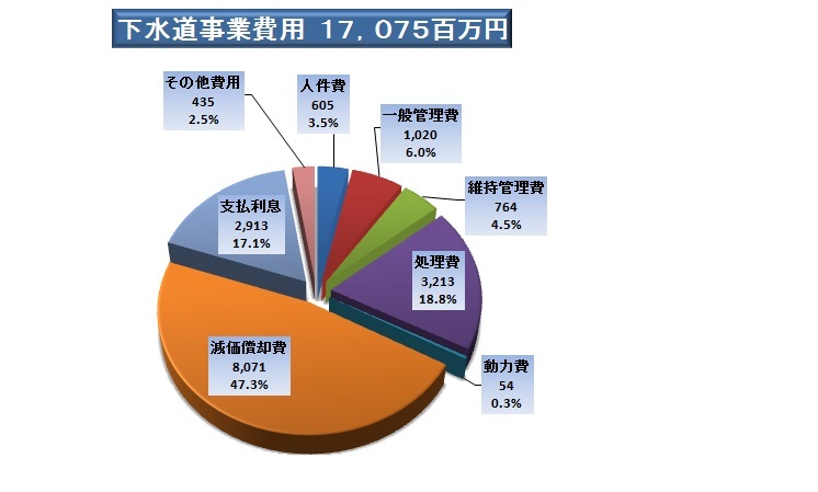 下水道事業費用(税込)