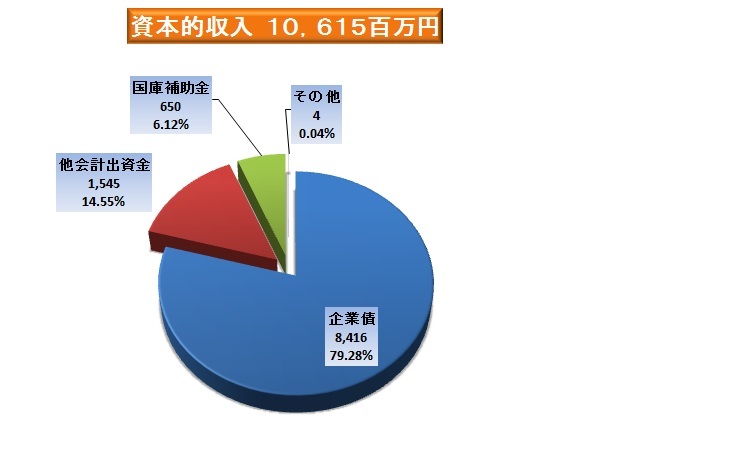 資本的収入(税込)