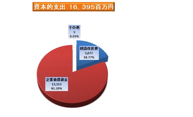 資本的支出(税込)