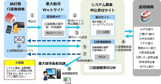東大阪市Web口座振替受付サービス登録方法イメージ図