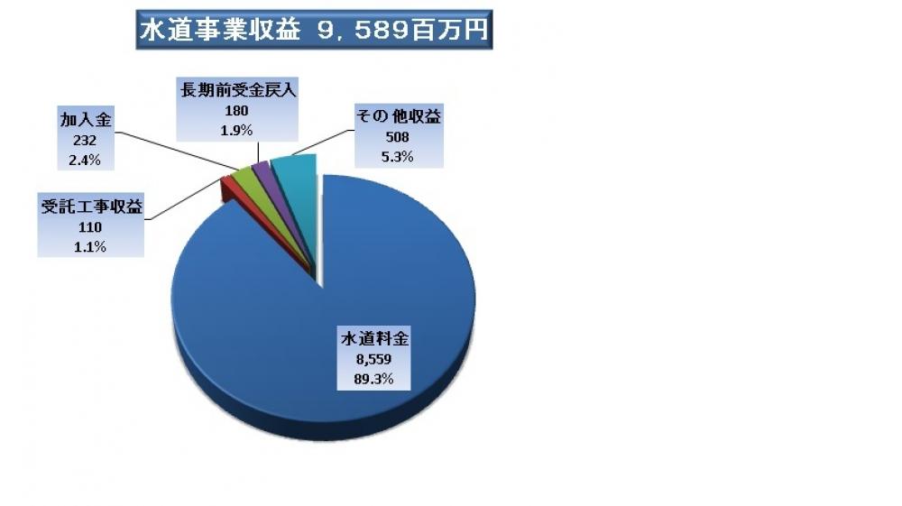 水道事業収益