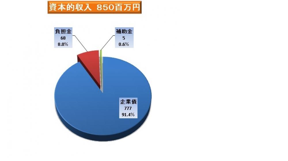 資本的収入