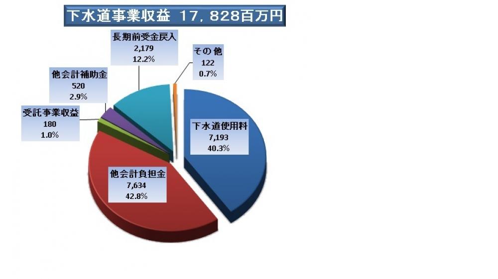 下水道事業収益(税込)