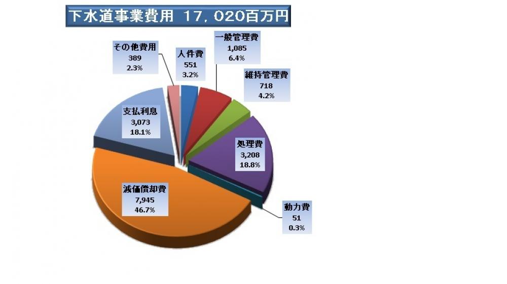 下水道事業費用(税込)