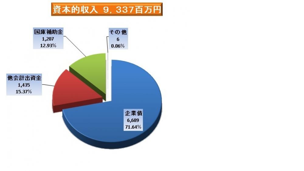 資本的収入(税込)