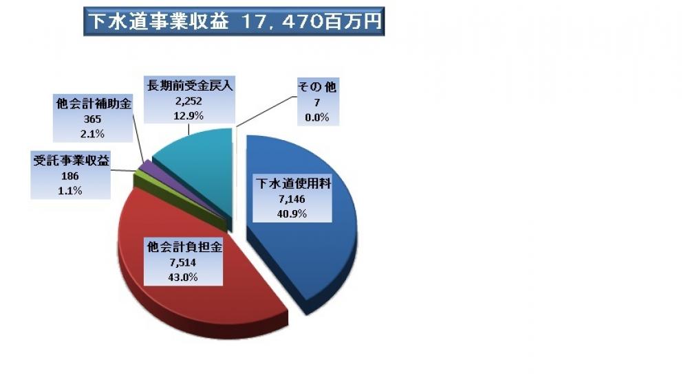 下水道事業収益(税込)