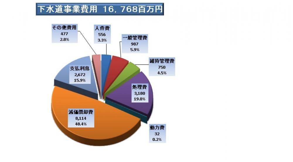 下水道事業費用(税込)