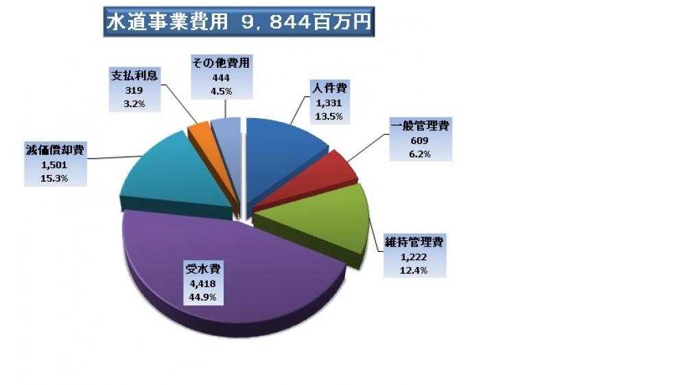 水道事業費用