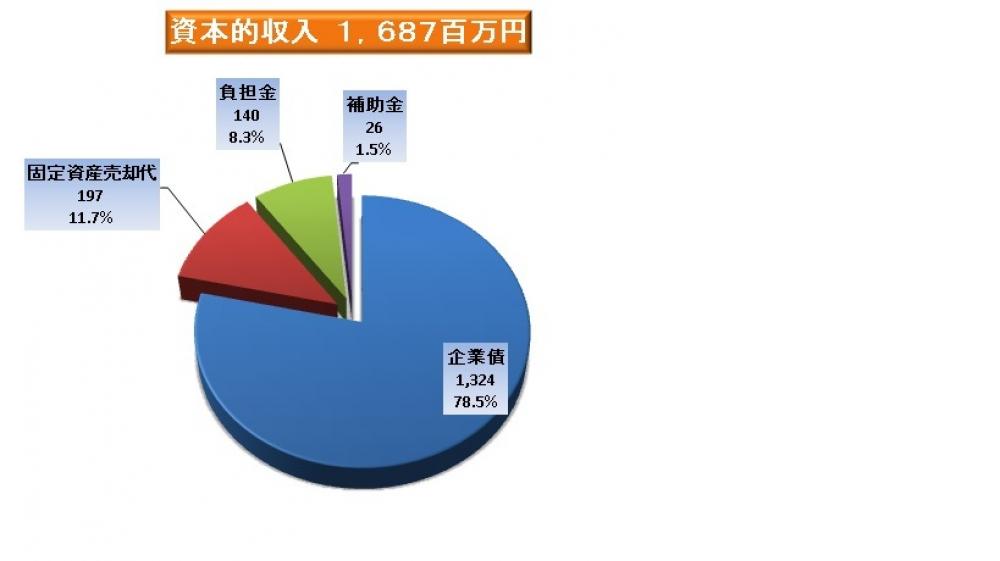 資本的収入