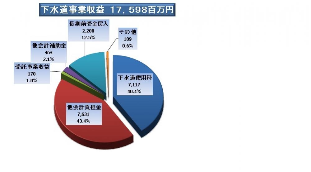 下水道事業収益(税込)