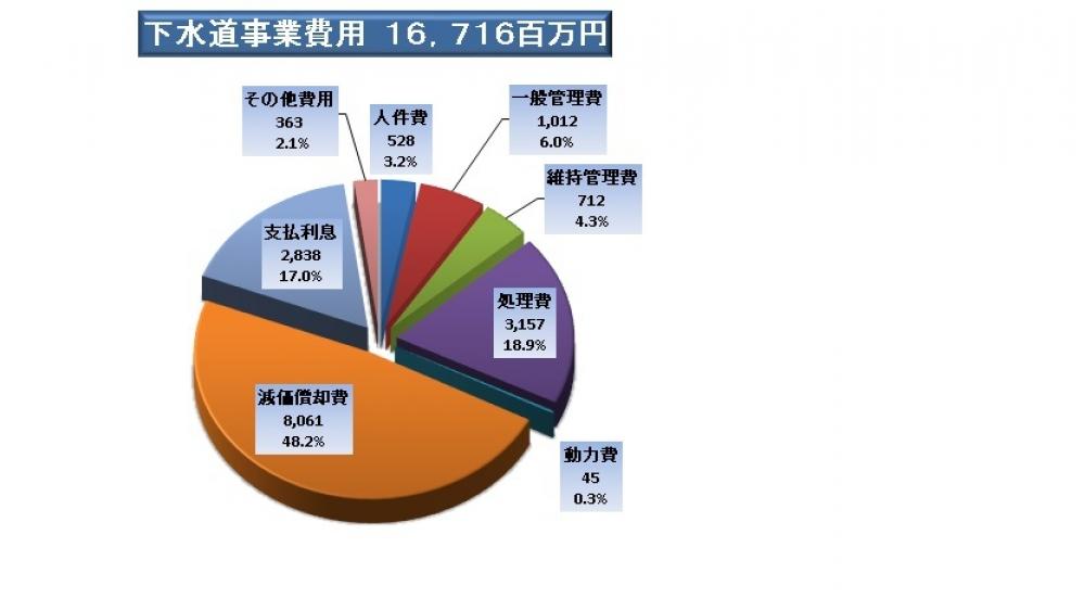 下水道事業費用(税込)