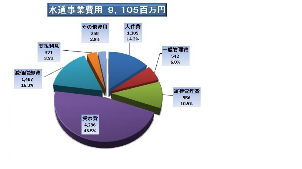 水道事業費用