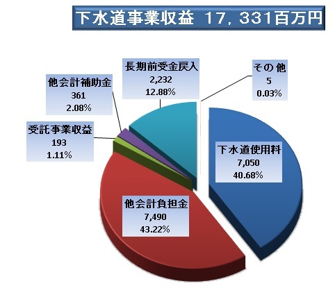 下水道事業収益(税込)