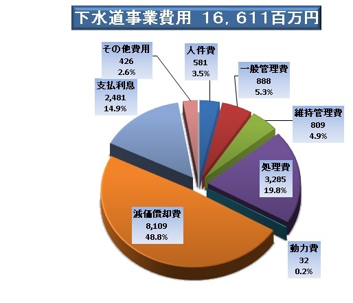 下水道事業費用(税込)