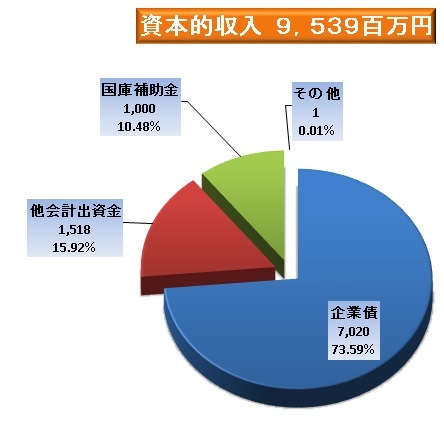 資本的収入(税込)