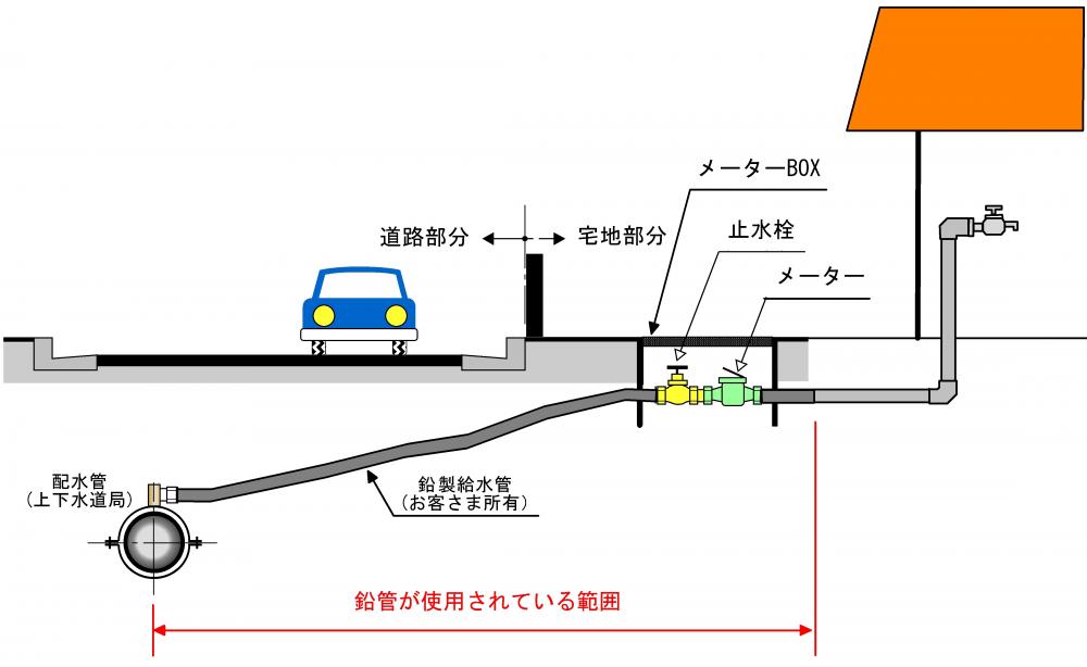 鉛管が使用されている範囲