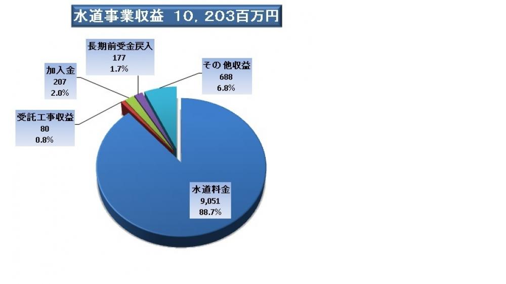 水道事業収益