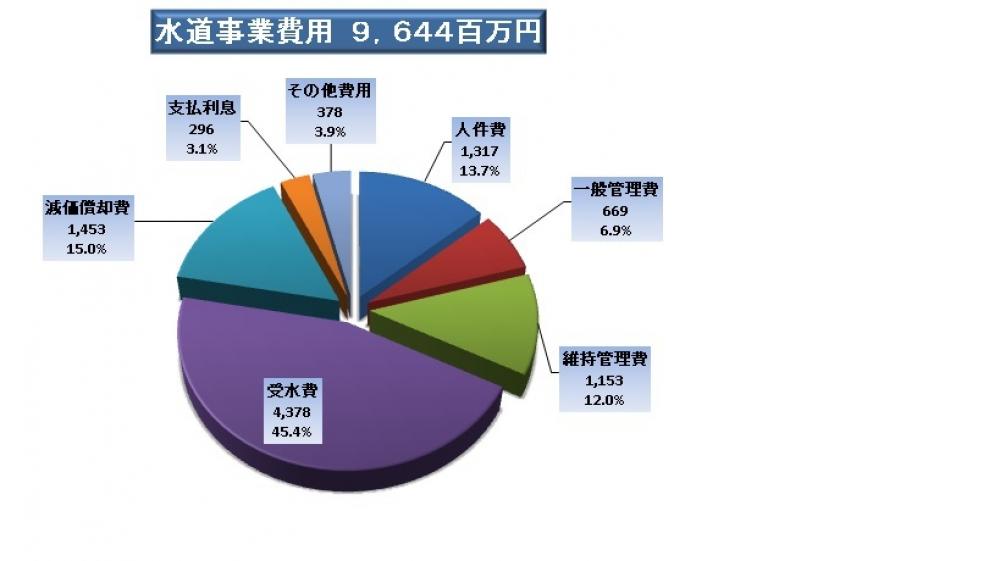 水道事業費用