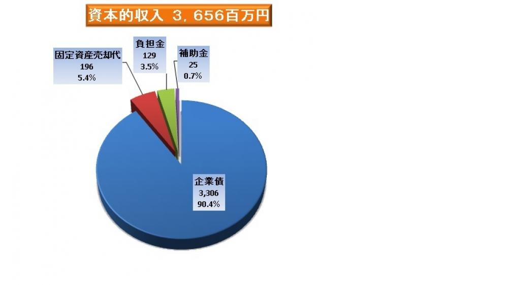 資本的収入