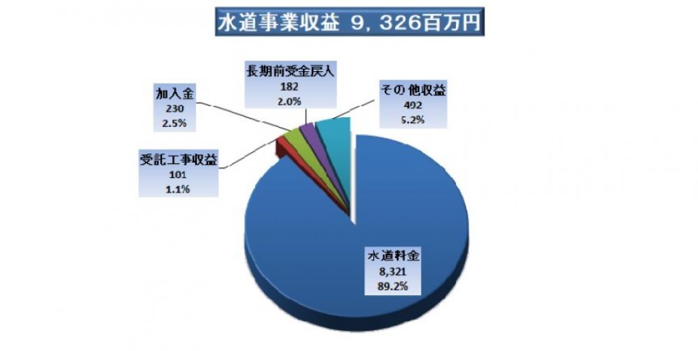 水道事業収益