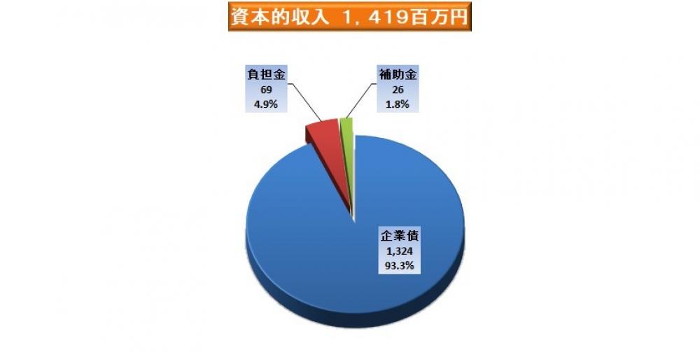 資本的収入