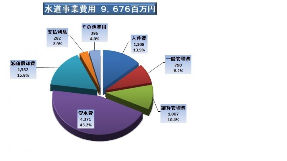 水道事業費用