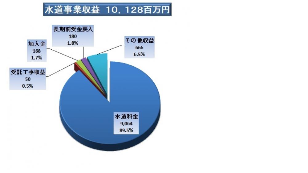 水道事業収益