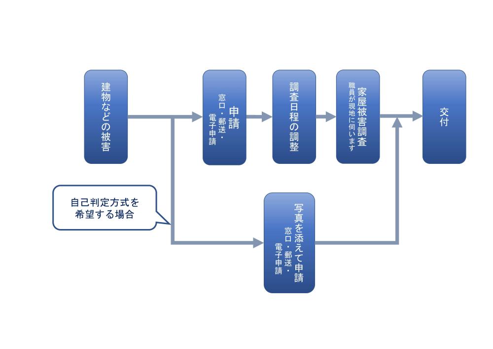 申請の流れの画像。電話での問合せの上、申請後に調査を実施。自己判定方式の場合は調査はしない。