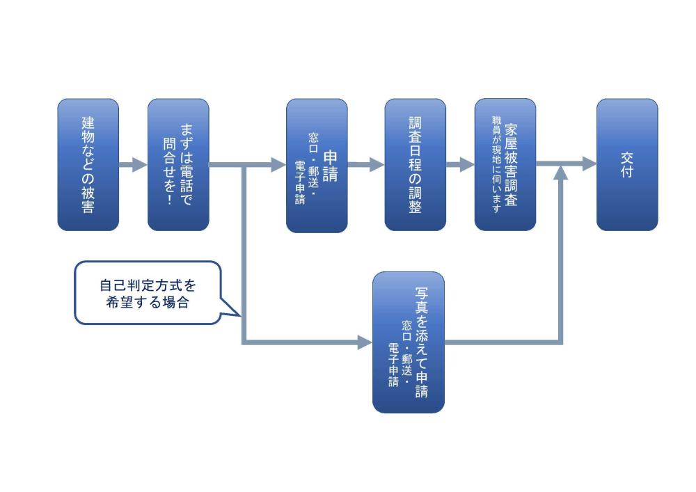 申請の流れの画像。電話での問合せの上、申請後に調査を実施。自己判定方式の場合は調査はしない。