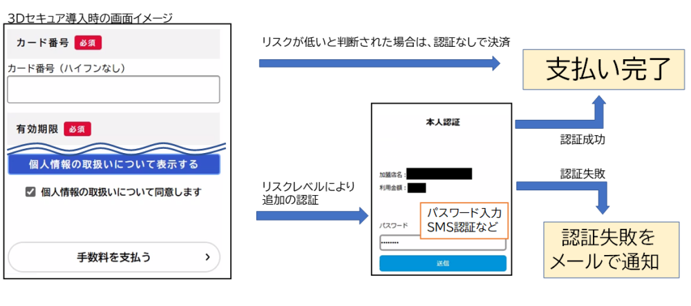 3Dセキュアの決済フローを示した図
