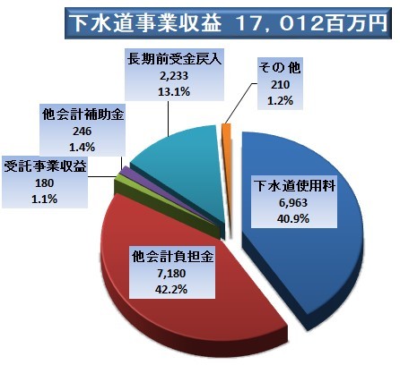 下水道事業収益(税込)