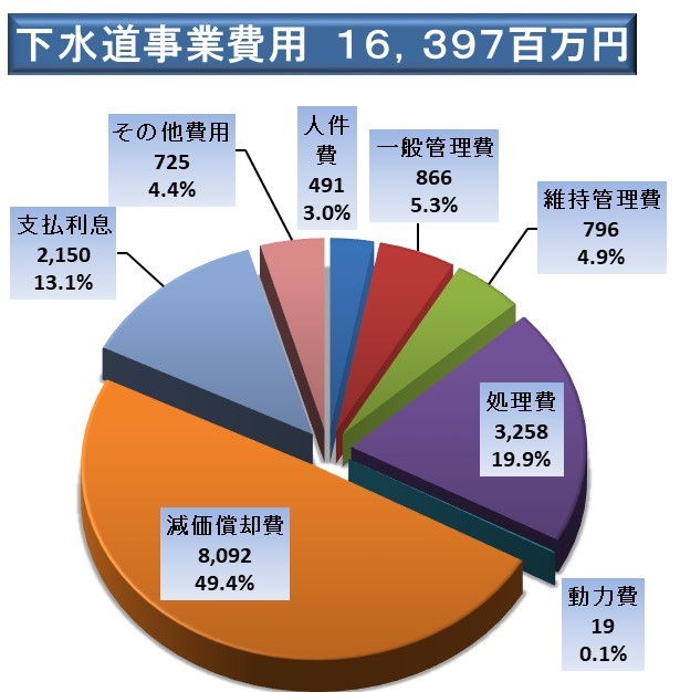 下水道事業費用(税込)