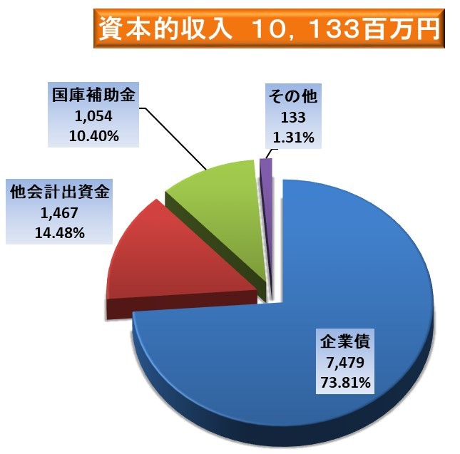 資本的収入(税込)