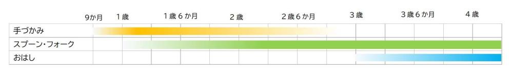 手づかみから箸までの移行イメージ