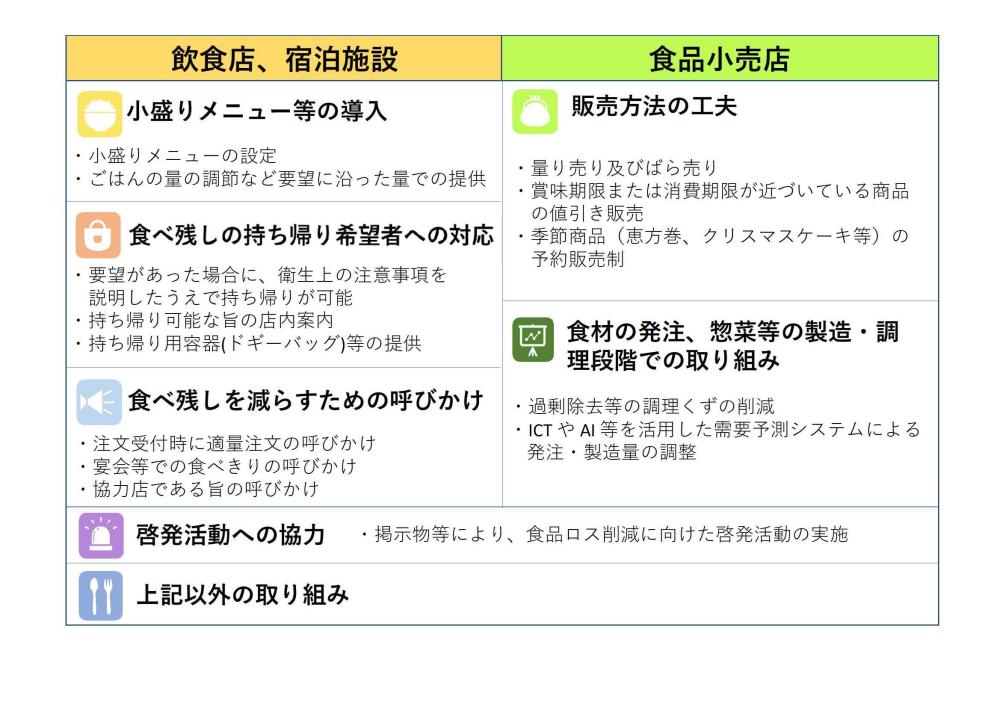 具体的な取り組み内容(小盛りメニューの導入、持ち帰り希望者への対応、食べ残しを減らすための呼びかけ、販売方法の工夫、食材の発注・惣菜等の製造・調理段階での工夫など)