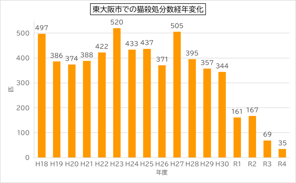 東大阪市での猫殺処分数の経年変化グラフです。 平成18年度　497頭、 平成19年度　386頭、 平成20年度　374頭、 平成21年度　388頭、 平成22年度　422頭、 平成23年度　520頭、 平成24年度　433頭、 平成25年度　437頭、 平成26年度　371頭、 平成27年度　505頭、 平成28年度　395頭、 平成29年度　357頭、 平成30年度　344頭、 令和元年度　161頭、 令和2年度　167頭、 令和3年度　69頭、 令和4年度　35頭