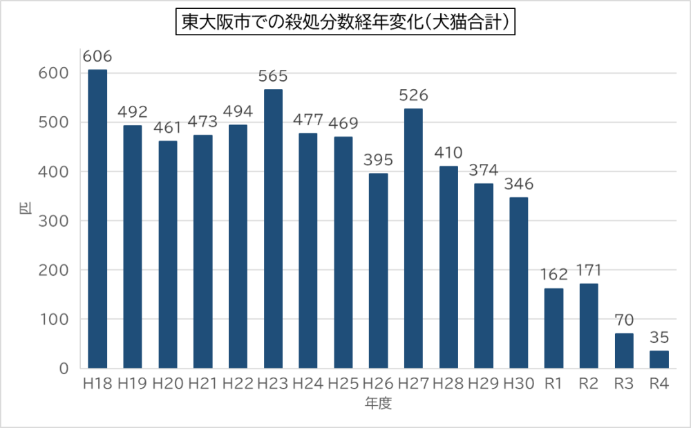 東大阪市での犬猫合計殺処分数の経年変化グラフです。 平成18年度　606頭、 平成19年度　492頭、 平成20年度　461頭、 平成21年度　473頭、 平成22年度　494頭、 平成23年度　565頭、 平成24年度　477頭、 平成25年度　469頭、 平成26年度　395頭、 平成27年度　526頭、 平成28年度　410頭、 平成29年度　374頭、 平成30年度　346頭、 令和元年度　162頭、 令和2年度　171頭、 令和3年度　70頭、 令和4年度　35頭